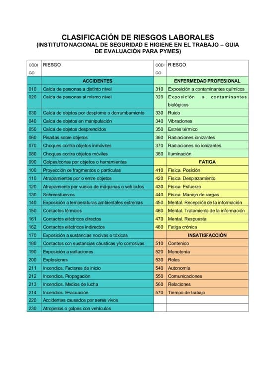 Clasificación de los riesgos laborales según el Instituto Nacional de Seguridad e Higiene en el Trabajo